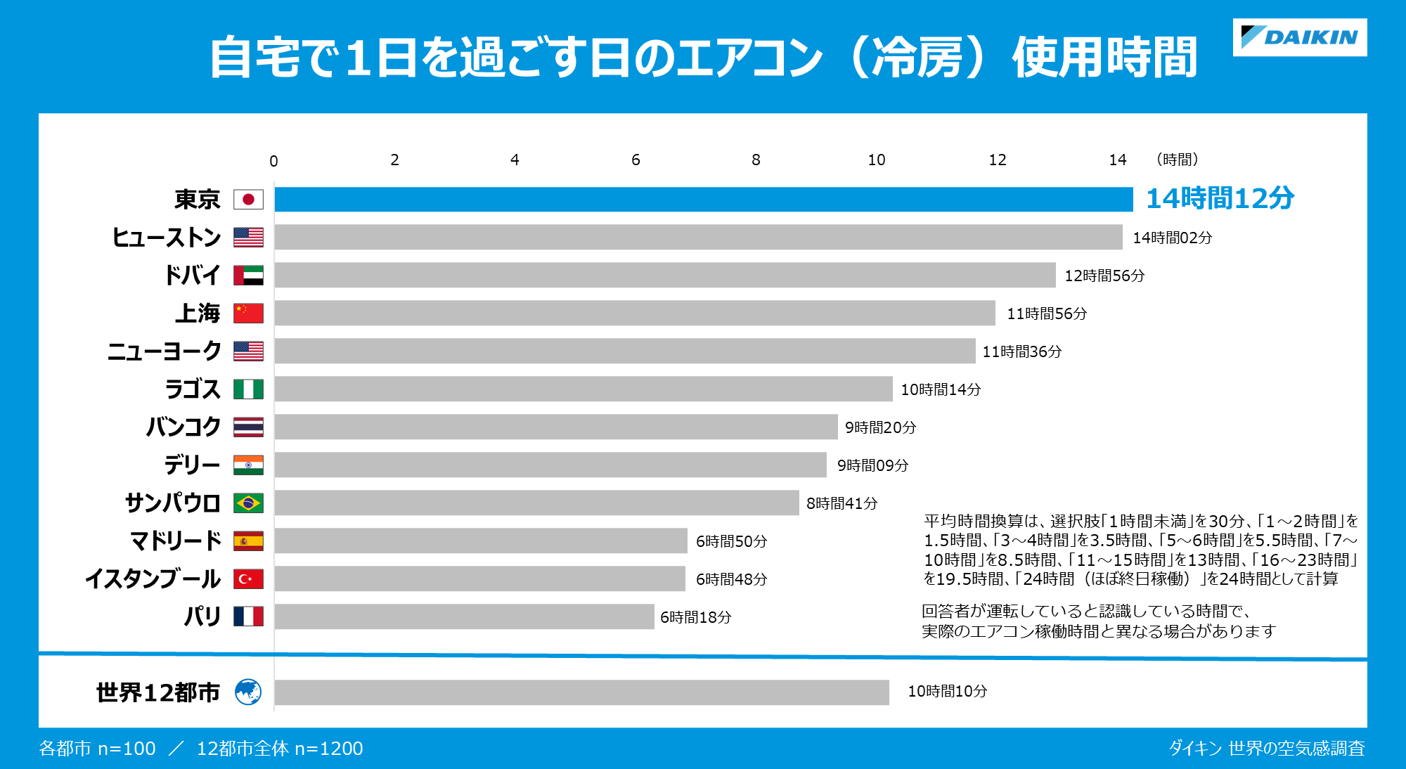 グラフ：暑い時期、自宅で1日を過ごす日のエアコン（冷房）使用時間